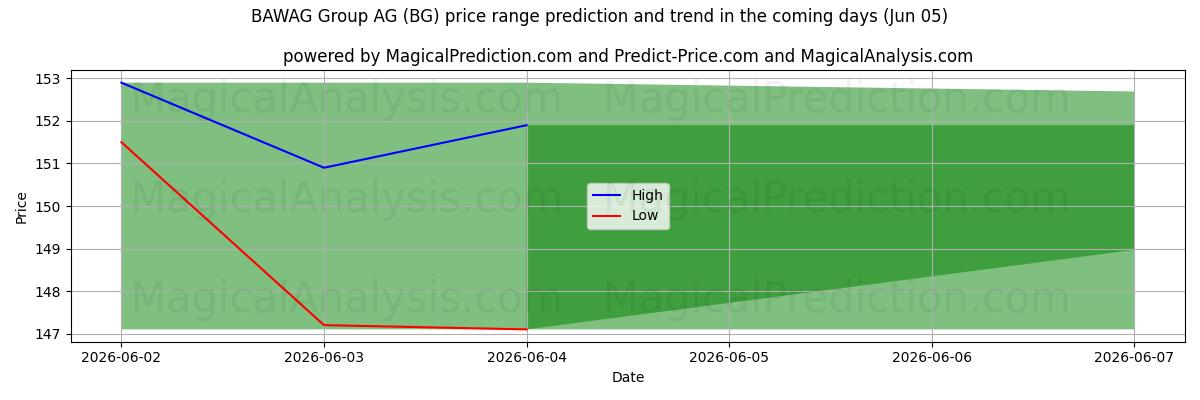 High and low price prediction by AI for BAWAG Group AG (BG) (05 Jun)