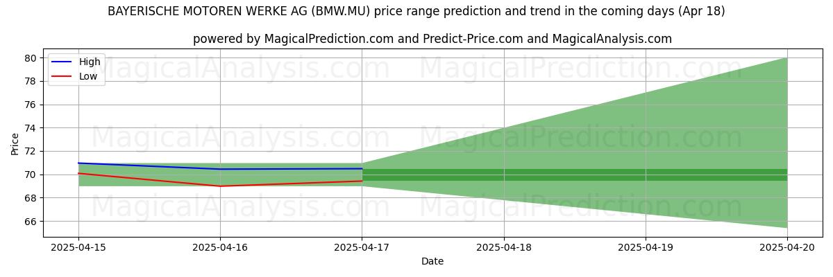 High and low price prediction by AI for BAYERISCHE MOTOREN WERKE AG (BMW.MU) (18 Apr)