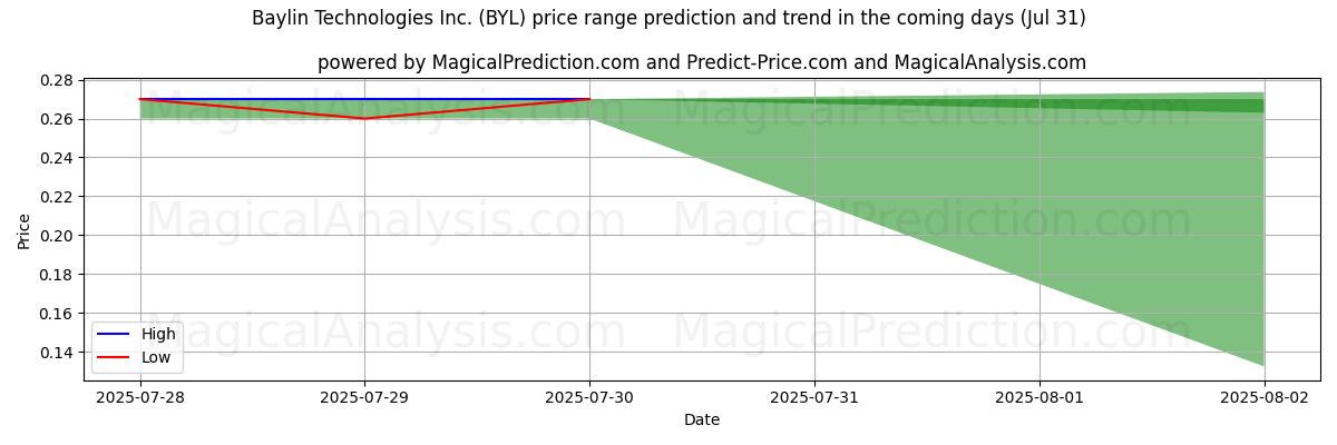 Baylin Technologies Inc. (BYL) के लिए एआई द्वारा उच्चतम और निम्नतम मूल्य पूर्वानुमान (31 Jul) High and low price prediction by AI for Baylin Technologies Inc. (BYL) (31 Jul)