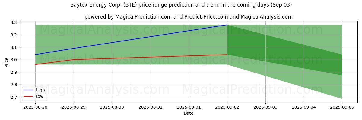 High and low price prediction by AI for Baytex Energy Corp. (BTE) (03 Sep)