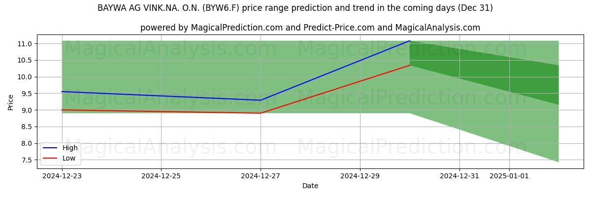 High and low price prediction by AI for BAYWA AG VINK.NA. O.N. (BYW6.F) (31 Dec)