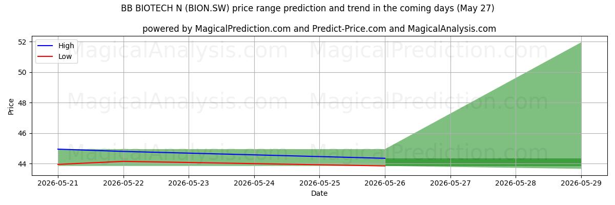 High and low price prediction by AI for BB BIOTECH N (BION.SW) (27 May)