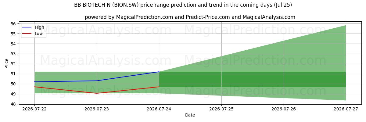 High and low price prediction by AI for BB BIOTECH N (BION.SW) (25 Jul)