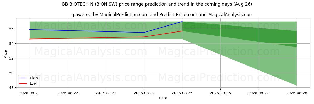 High and low price prediction by AI for BB BIOTECH N (BION.SW) (26 Aug)