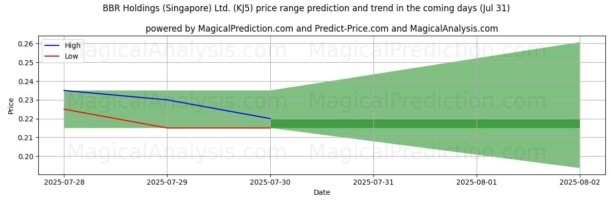 AI prijs hoog en laag voorspelling voor BBR Holdings (Singapore) Ltd. (KJ5) (31 Jul) High and low price prediction by AI for BBR Holdings (Singapore) Ltd. (KJ5) (31 Jul)