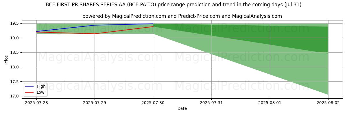 High and low price prediction by AI for BCE FIRST PR SHARES SERIES AA (BCE-PA.TO) (31 Jul)