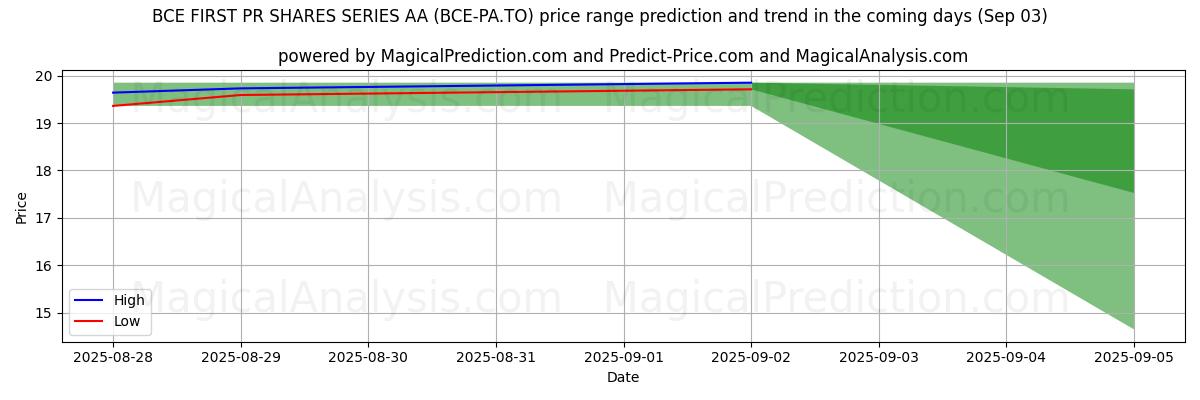 High and low price prediction by AI for BCE FIRST PR SHARES SERIES AA (BCE-PA.TO) (03 Sep)
