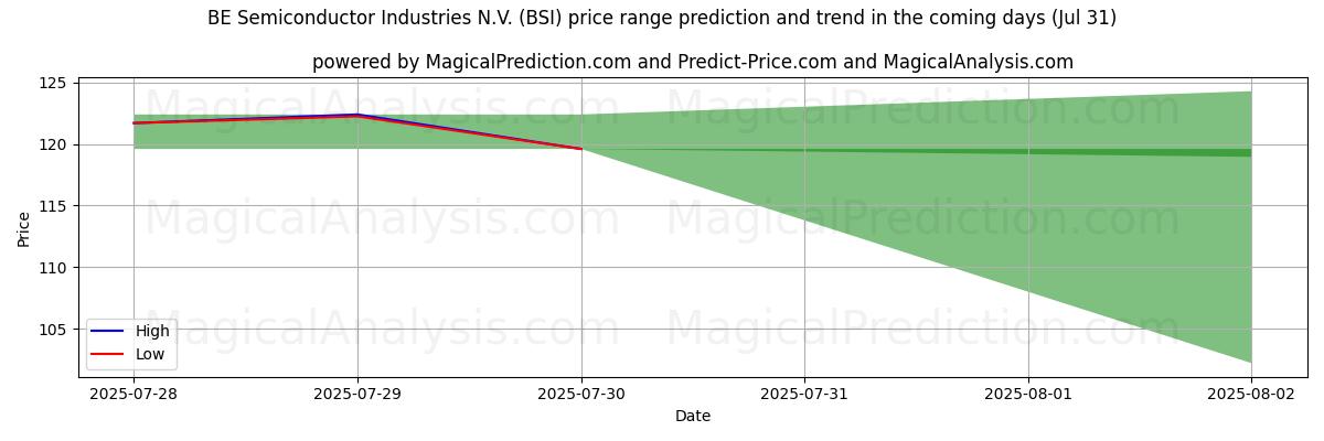 AI prijs hoog en laag voorspelling voor BE Semiconductor Industries N.V. (BSI) (31 Jul) High and low price prediction by AI for BE Semiconductor Industries N.V. (BSI) (31 Jul)