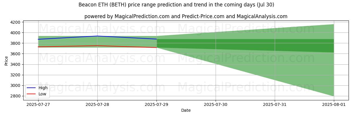 AI's høje og lave prisprognose for Beacon ETH (BETH) (30 Jul) High and low price prediction by AI for Beacon ETH (BETH) (30 Jul)