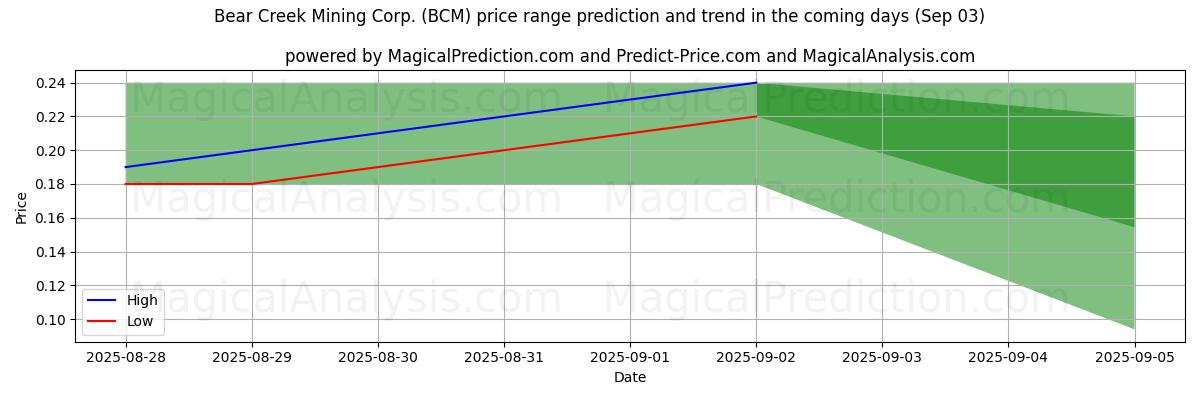 High and low price prediction by AI for Bear Creek Mining Corp. (BCM) (03 Sep)