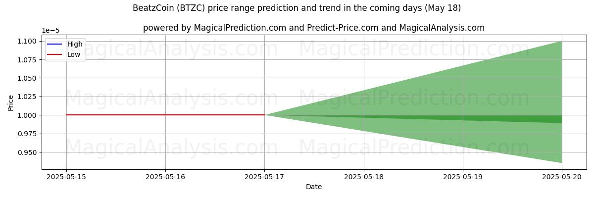 High and low price prediction by AI for BeatzCoin (BTZC) (18 May)
