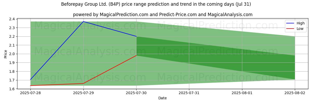 High and low price prediction by AI for Beforepay Group Ltd. (B4P) (31 Jul)