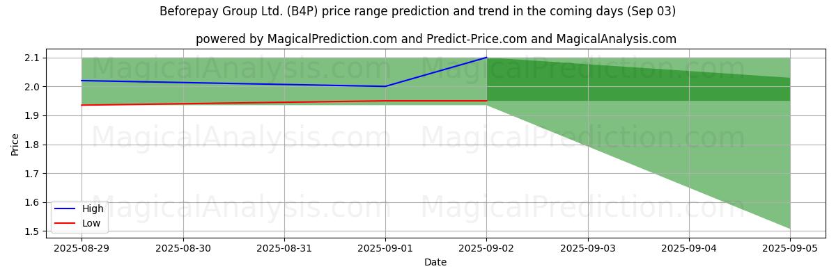 Previsione dei prezzi alti e bassi da parte dell'IA per Beforepay Group Ltd. (B4P) (03 Sep) High and low price prediction by AI for Beforepay Group Ltd. (B4P) (03 Sep)