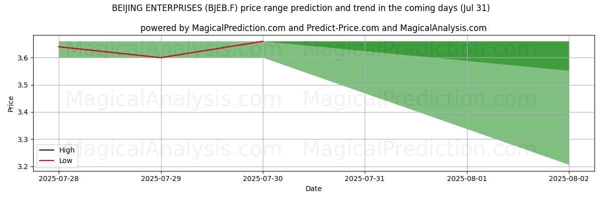 High and low price prediction by AI for BEIJING ENTERPRISES (BJEB.F) (31 Jul)