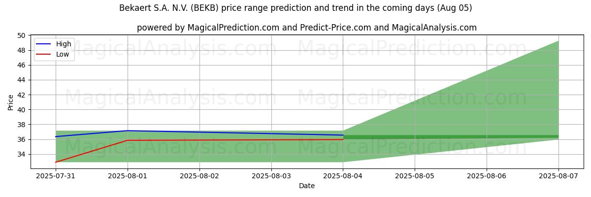 Tekoälyn ennusteet korkeimmista ja matalimmista hinnoista Bekaert S.A. N.V. (BEKB) (02 Aug) High and low price prediction by AI for Bekaert S.A. N.V. (BEKB) (02 Aug)