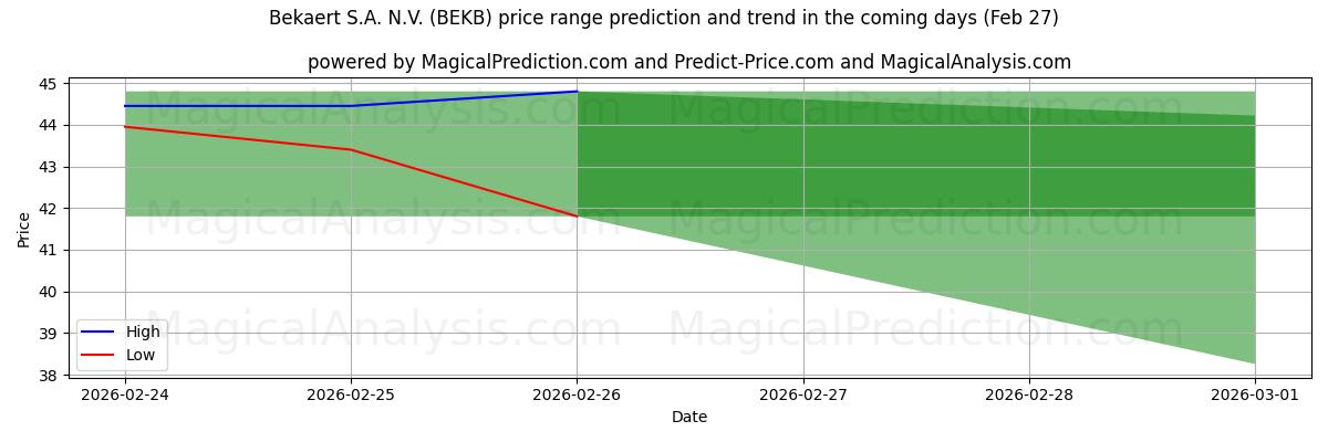 High and low price prediction by AI for Bekaert S.A. N.V. (BEKB) (27 Feb)