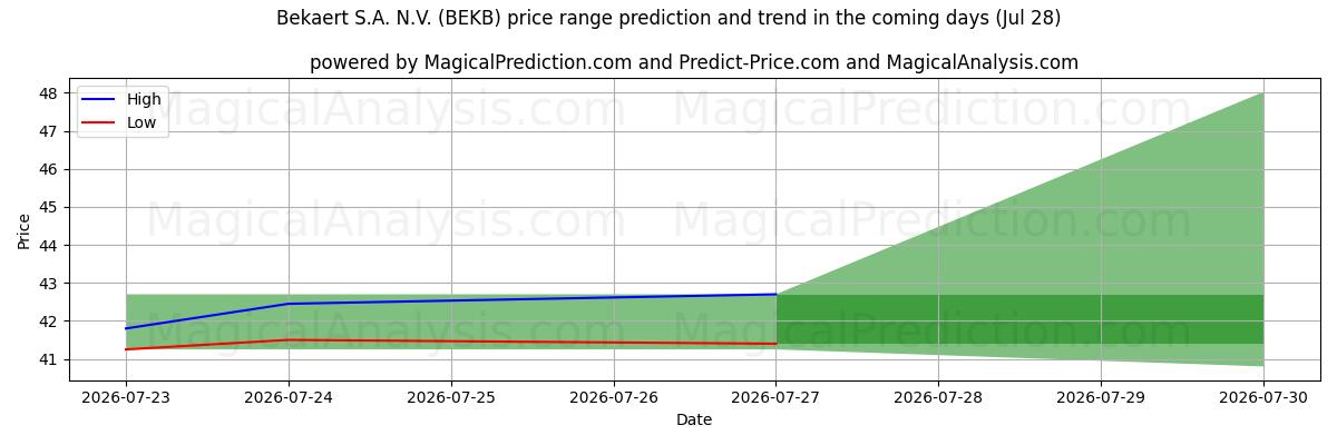 High and low price prediction by AI for Bekaert S.A. N.V. (BEKB) (28 Jul)