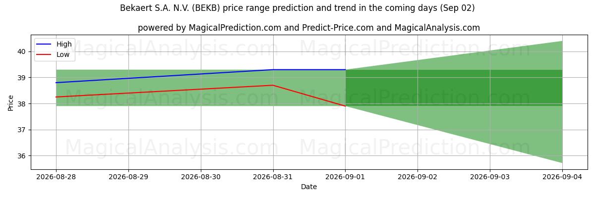 High and low price prediction by AI for Bekaert S.A. N.V. (BEKB) (02 Sep)
