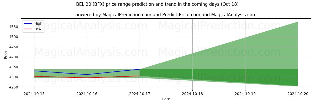 High and low price prediction by AI for ベル20 (BFX) (18 Oct)