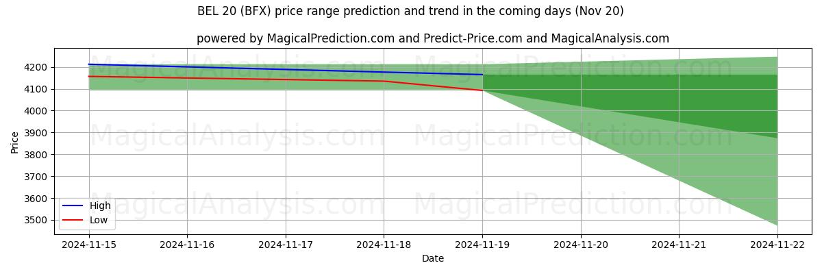 High and low price prediction by AI for BEL 20 (BFX) (20 Nov)