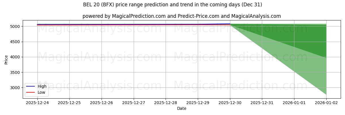 High and low price prediction by AI for BEL 20 (BFX) (31 Dec)
