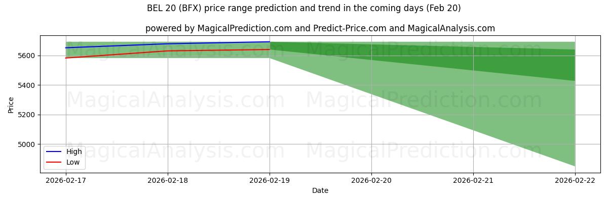 High and low price prediction by AI for BEL 20 (BFX) (20 Feb)
