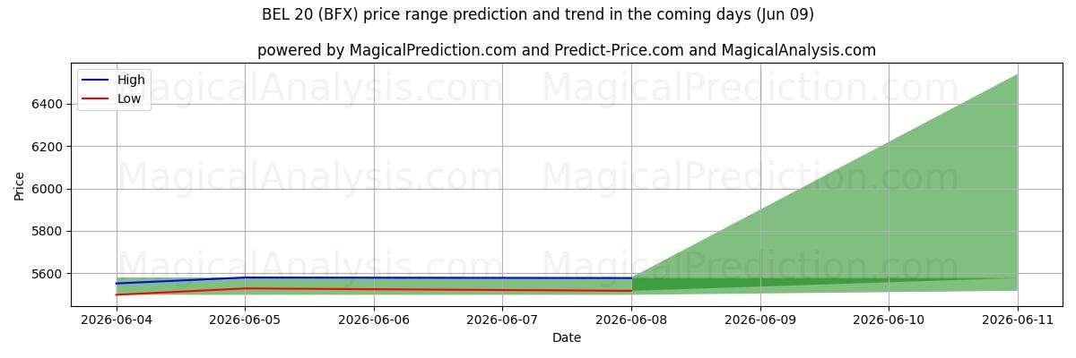 High and low price prediction by AI for BEL 20 (BFX) (09 Jun)