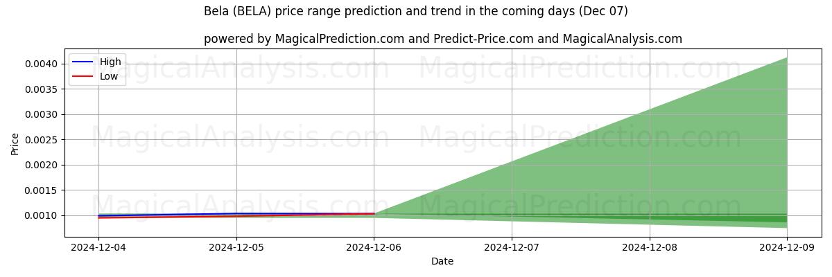 High and low price prediction by AI for Bela (BELA) (07 Dec)