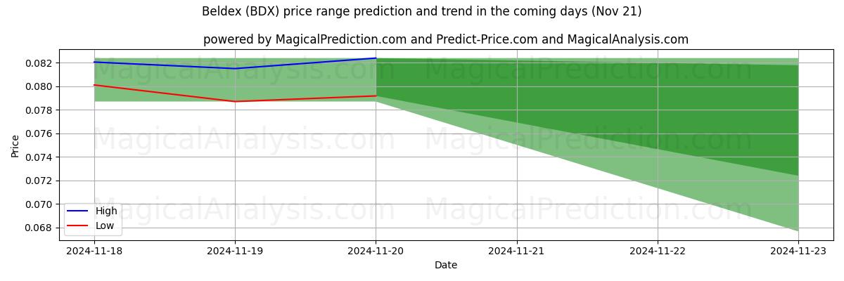 High and low price prediction by AI for Beldex (BDX) (21 Nov)