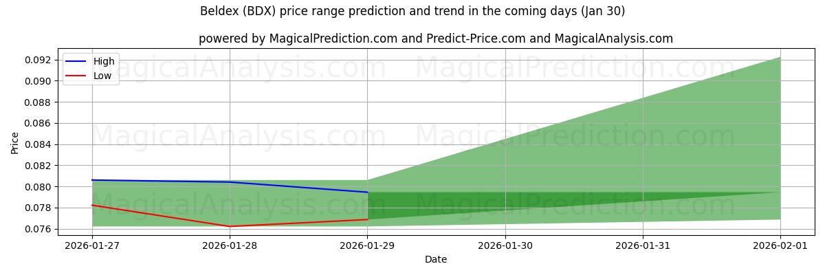 High and low price prediction by AI for Beldex (BDX) (30 Jan)