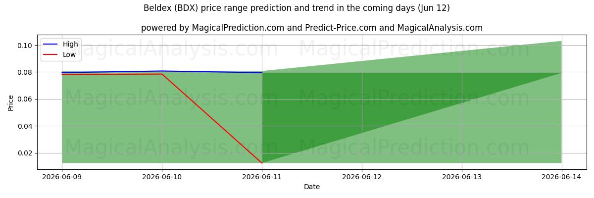High and low price prediction by AI for Beldex (BDX) (12 Jun)