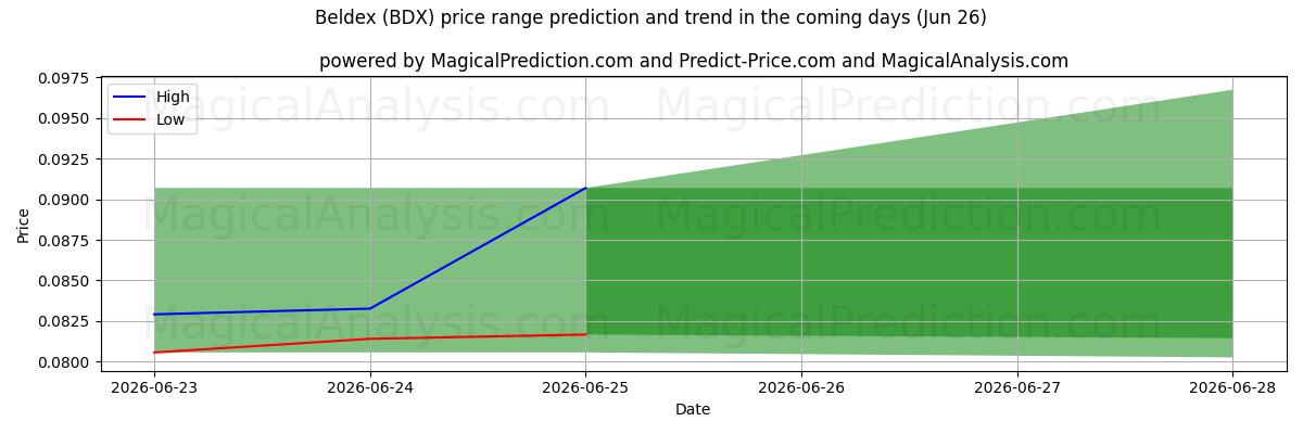 High and low price prediction by AI for بيلديكس (BDX) (26 Jun)