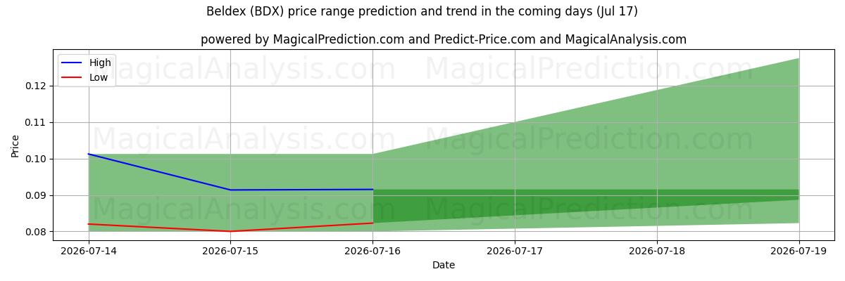 High and low price prediction by AI for 贝尔德克斯 (BDX) (17 Jul)