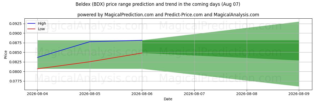 High and low price prediction by AI for بيلديكس (BDX) (07 Aug)