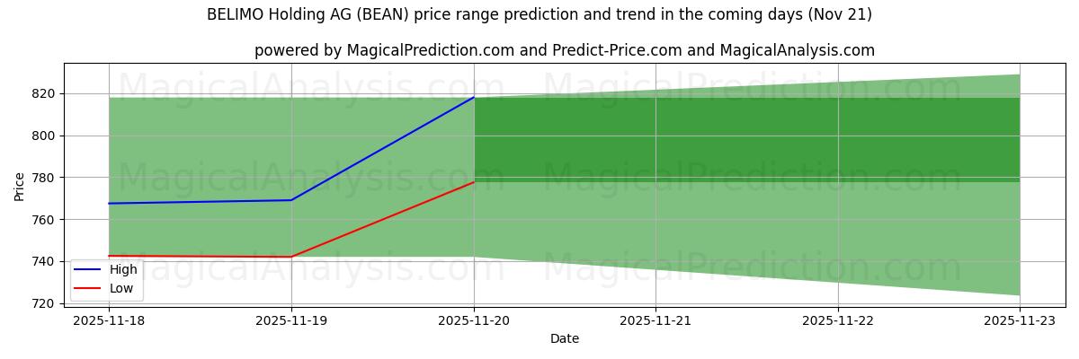 High and low price prediction by AI for BELIMO Holding AG (BEAN) (21 Nov)