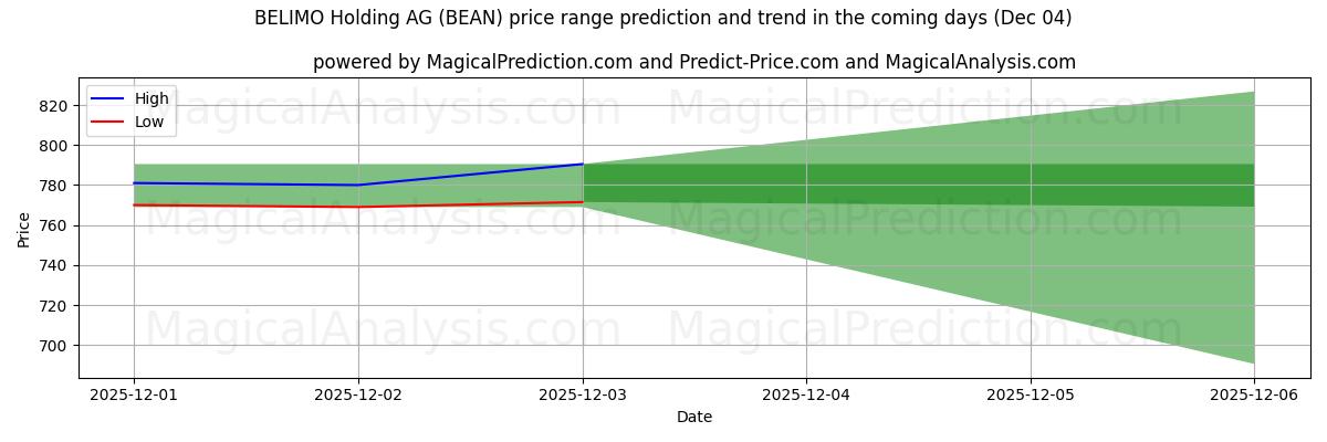 High and low price prediction by AI for BELIMO Holding AG (BEAN) (04 Dec)