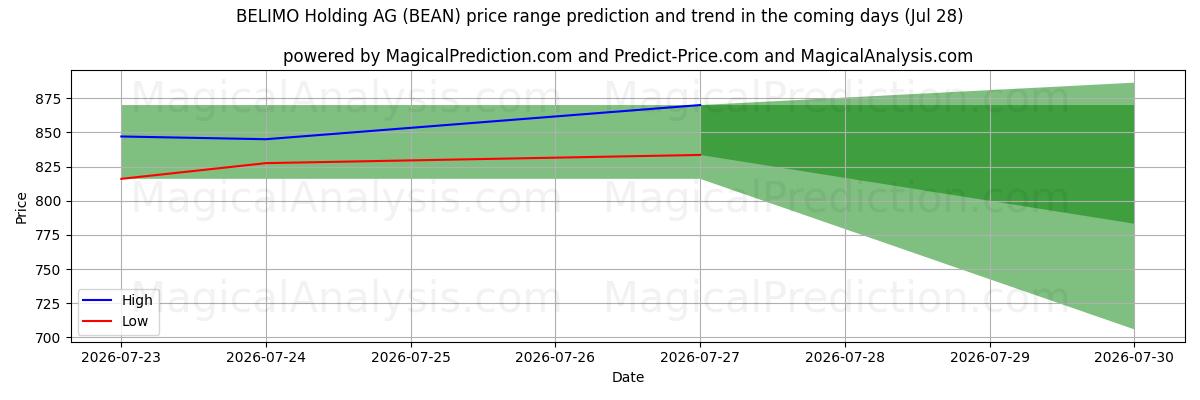 High and low price prediction by AI for BELIMO Holding AG (BEAN) (28 Jul)