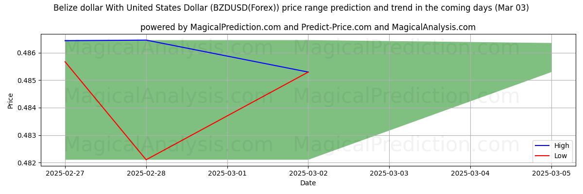 High and low price prediction by AI for دولار بليز مع دولار الولايات المتحدة (BZDUSD(Forex)) (03 Mar)