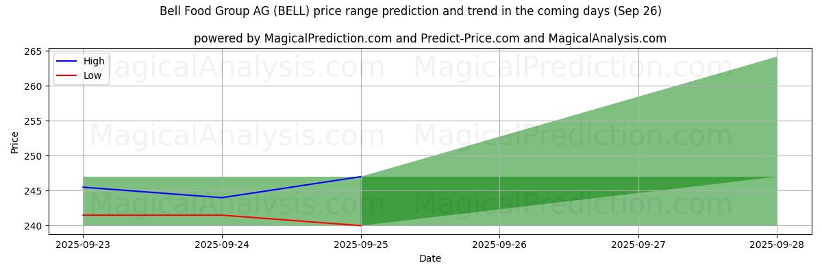 High and low price prediction by AI for Bell Food Group AG (BELL) (26 Sep)