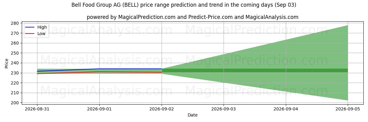 High and low price prediction by AI for Bell Food Group AG (BELL) (03 Sep)