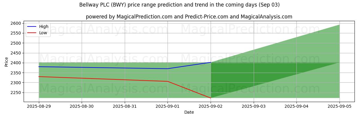 High and low price prediction by AI for Bellway PLC (BWY) (03 Sep)