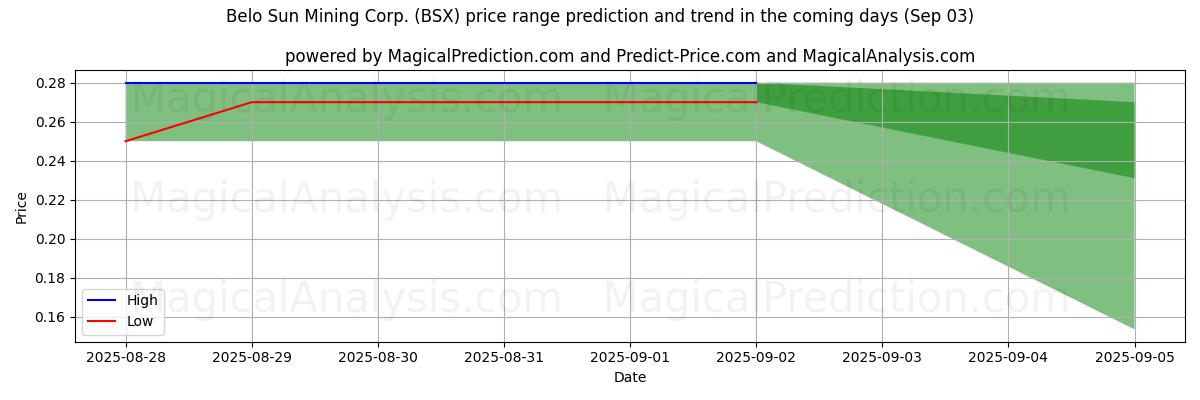 High and low price prediction by AI for Belo Sun Mining Corp. (BSX) (03 Sep)