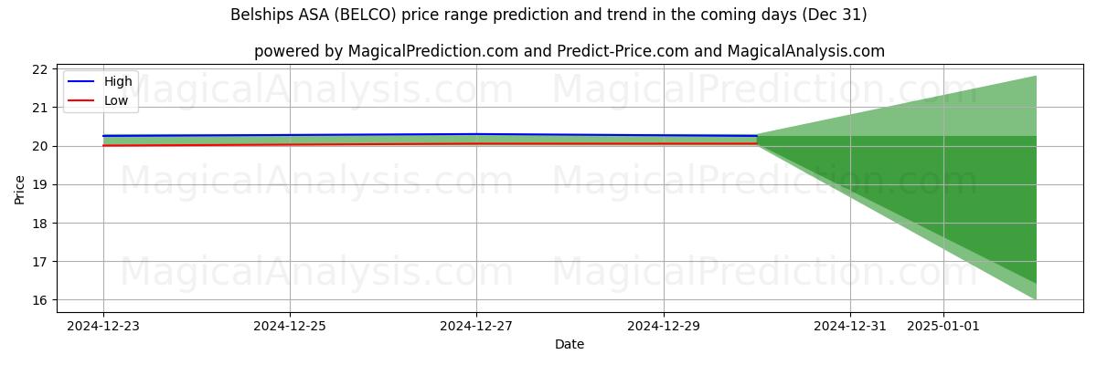 High and low price prediction by AI for Belships ASA (BELCO) (31 Dec)