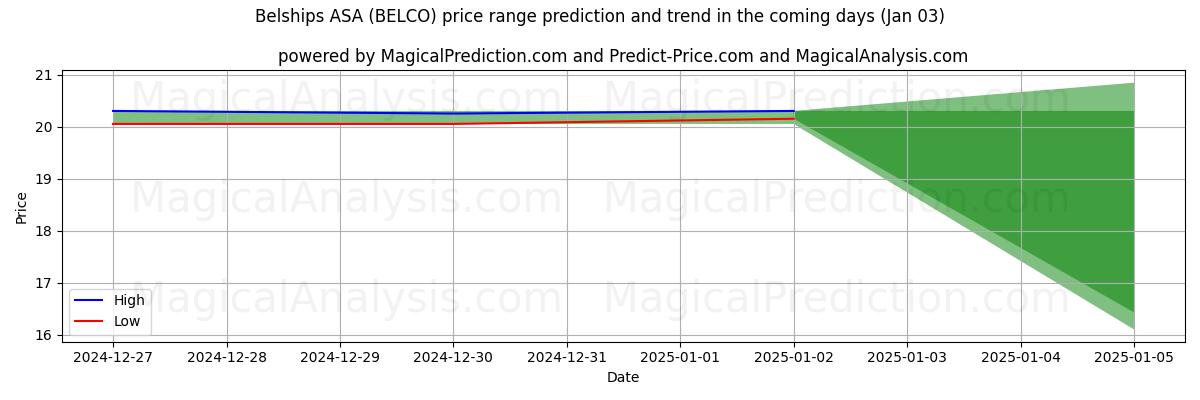 High and low price prediction by AI for Belships ASA (BELCO) (03 Jan)