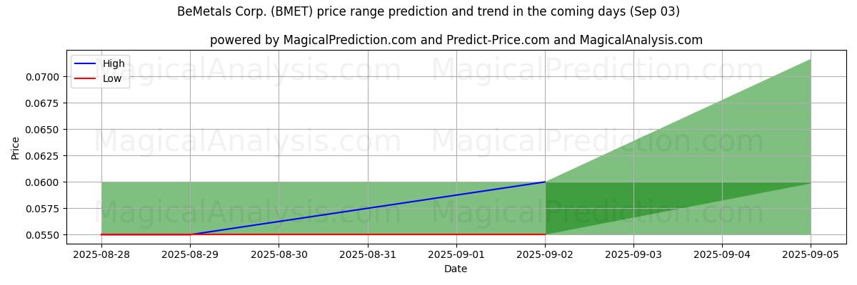 High and low price prediction by AI for BeMetals Corp. (BMET) (03 Sep)