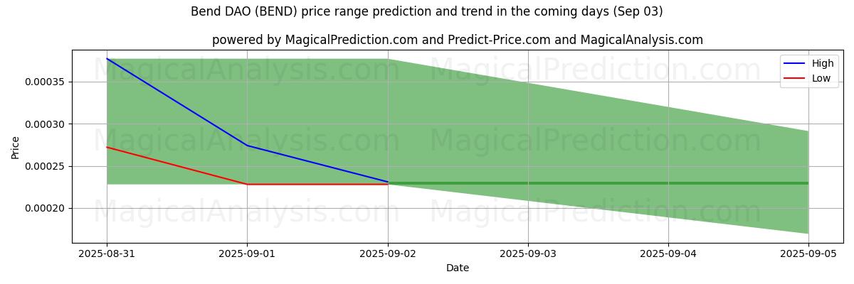 High and low price prediction by AI for Bøj DAO (BEND) (03 Sep)