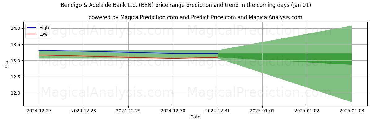 High and low price prediction by AI for Bendigo & Adelaide Bank Ltd. (BEN) (01 Jan)