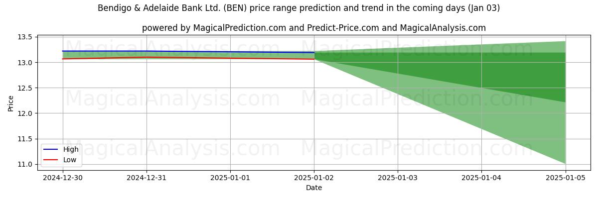 High and low price prediction by AI for Bendigo & Adelaide Bank Ltd. (BEN) (03 Jan)