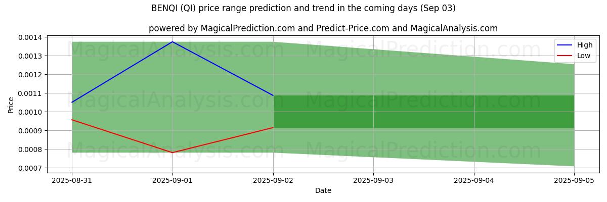 Pronóstico de precios altos y bajos por IA para BENQI (QI) (03 Sep) High and low price prediction by AI for BENQI (QI) (03 Sep)