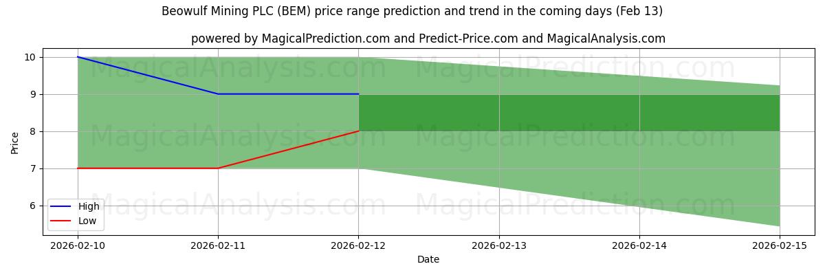 High and low price prediction by AI for Beowulf Mining PLC (BEM) (13 Feb)